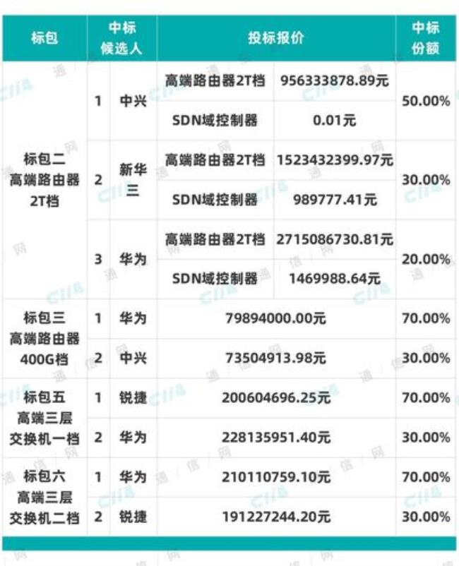 中兴和华为路由器技术区别