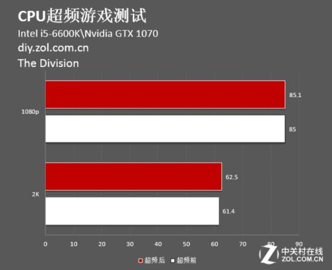 cpu超频达不到最大功耗