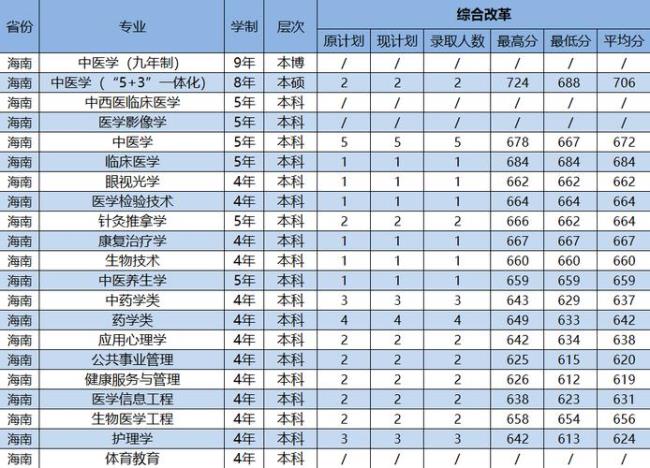 中医药大学20年录取分数线