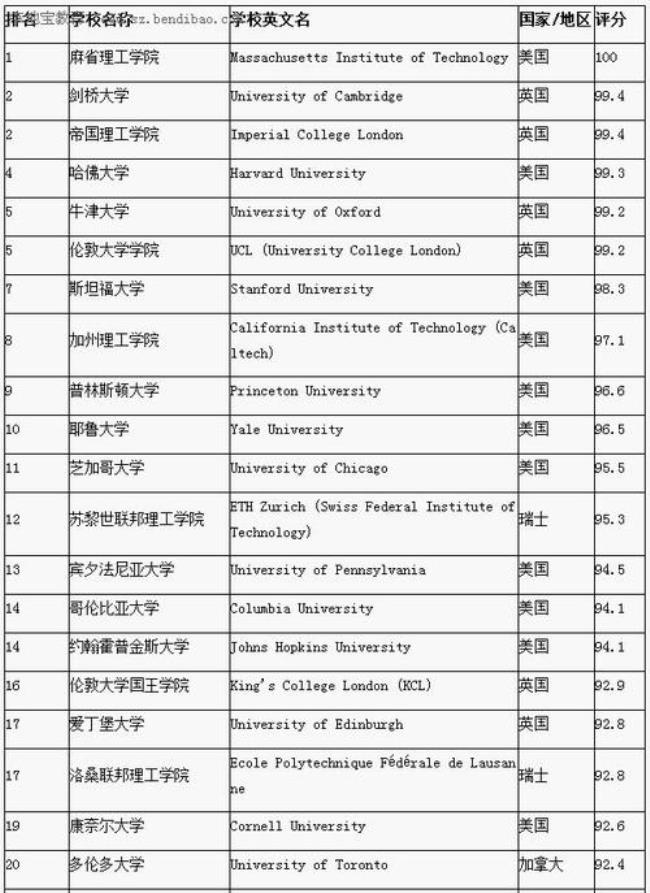 the世界大学排名2015