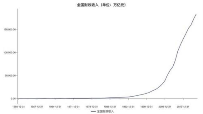 2001年中国财政收入多少美元