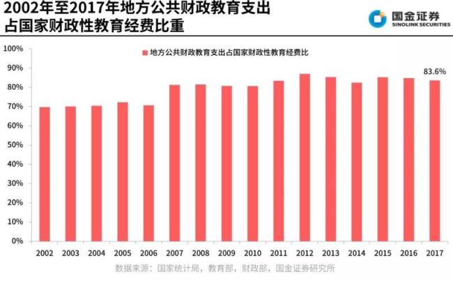 国家对于教育的财政支出占多少