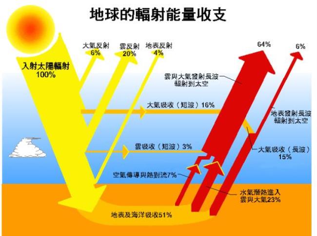 为什么离地面越近降温越快