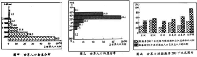 世界人口分布纬度比例