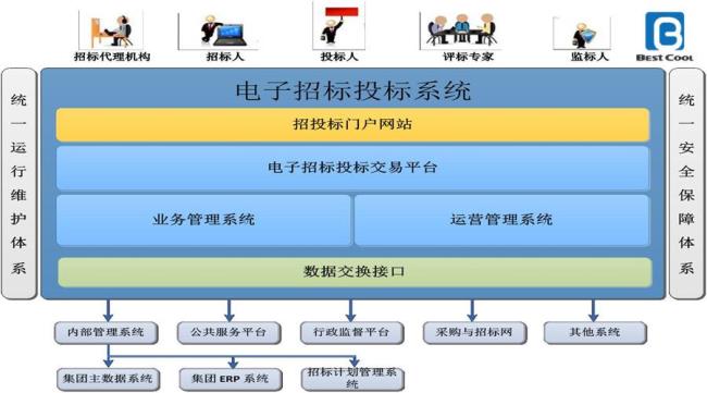 招投标和询比价有什么区别