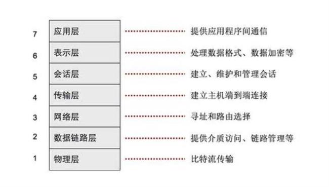 网络分层7层与5层差别