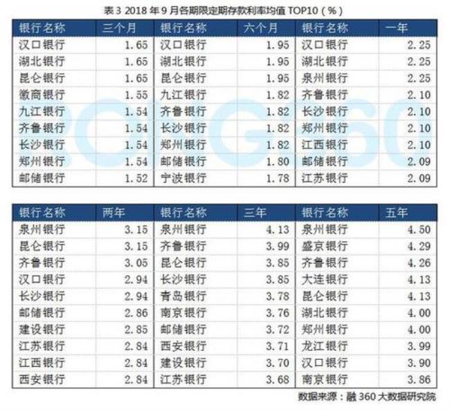 目前大额存单利率最高的银行