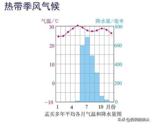 为什么东北东边属于季风气候