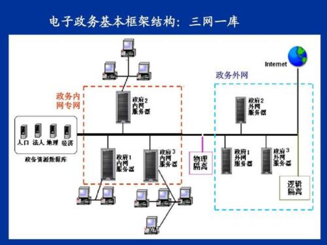 电子政务主要包括哪几个方面