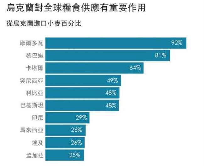 俄罗斯粮食份额占世界多少