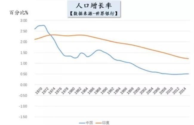 东南亚的人口增长率