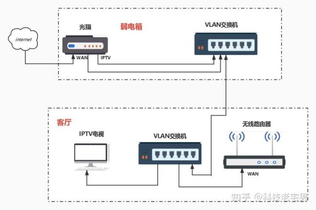 电信iptv怎么连接投影仪