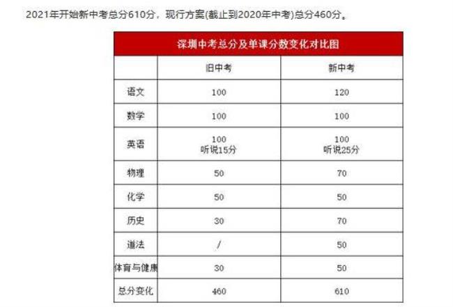 2022内蒙古中考科目及各科分值