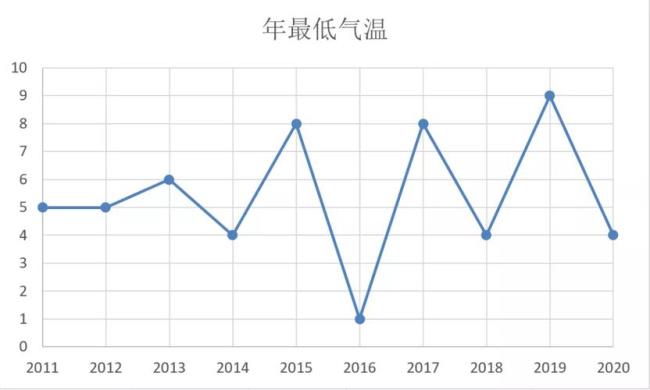 世界上最低气温是多少度