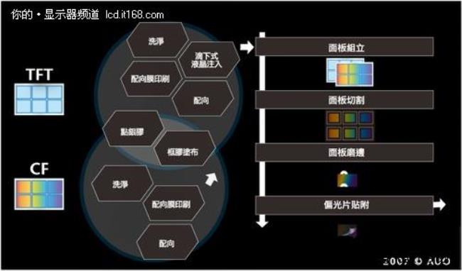 液晶电视的生产流程