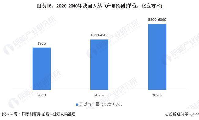 2022天然气价格还会高吗