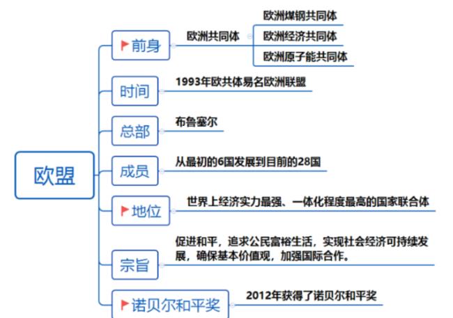 世界经济三大支柱组织