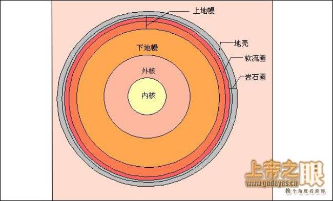 地球的圈层结构示意图