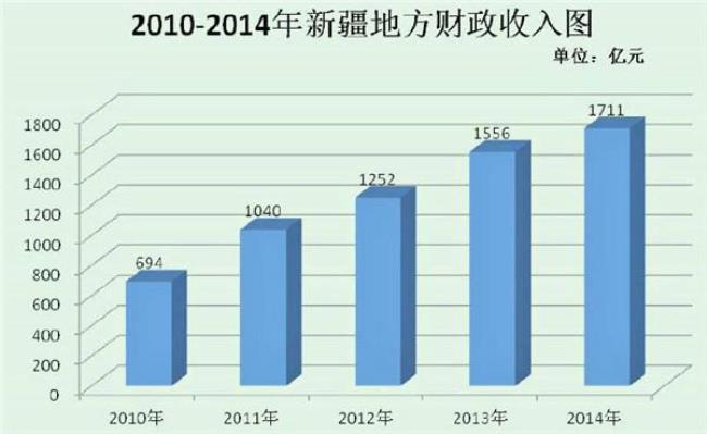 1960年全国财政收入