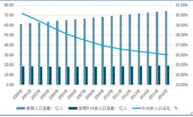 1951年全世界的人口总数