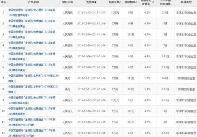 中国农业银行金融产品有哪些