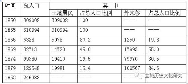 六七十年代人口数量的变化