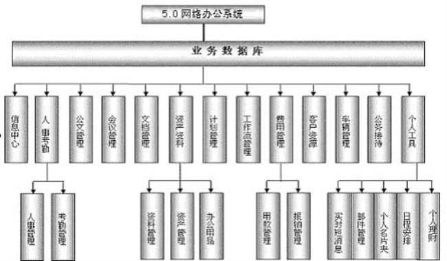 协同办公系统五个办公模块