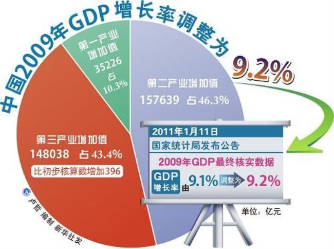 2010年发展中国家总人数