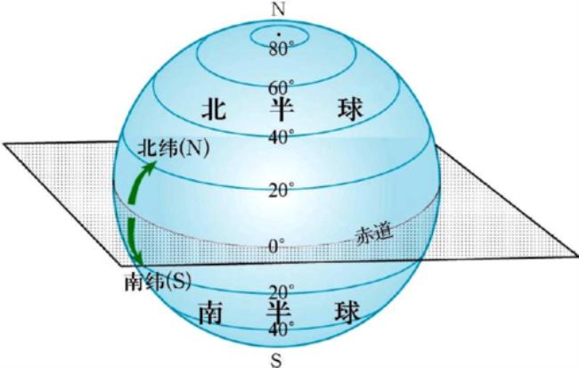 地球纬度的划分