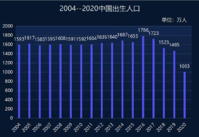 2014年以来全国出生人口