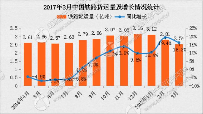 中国各大条铁路的主要运输货物