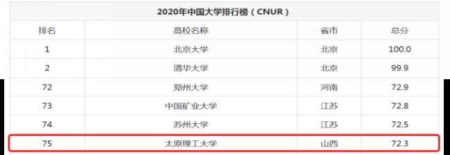 太原理工大学全国排名多少位