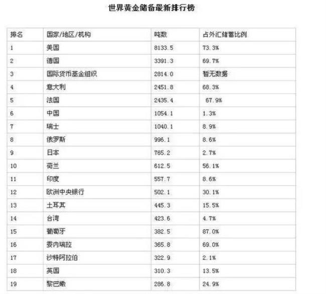 黄金储备最多的国家