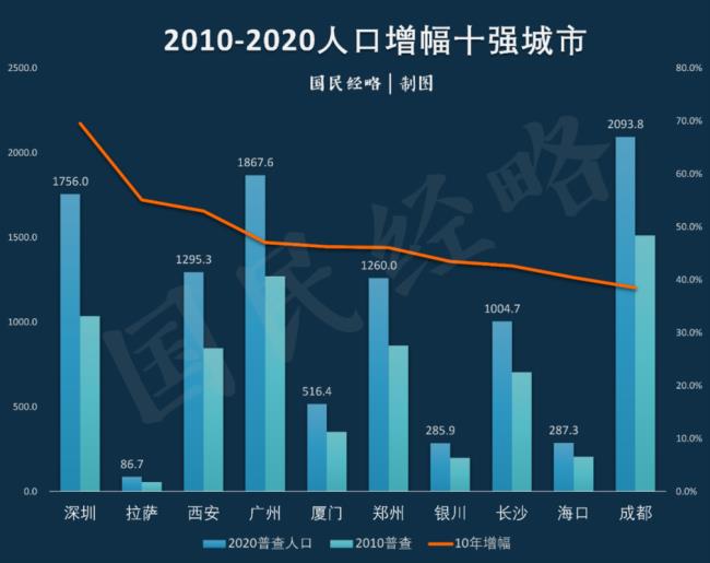 中国人口流入外国最多的城市