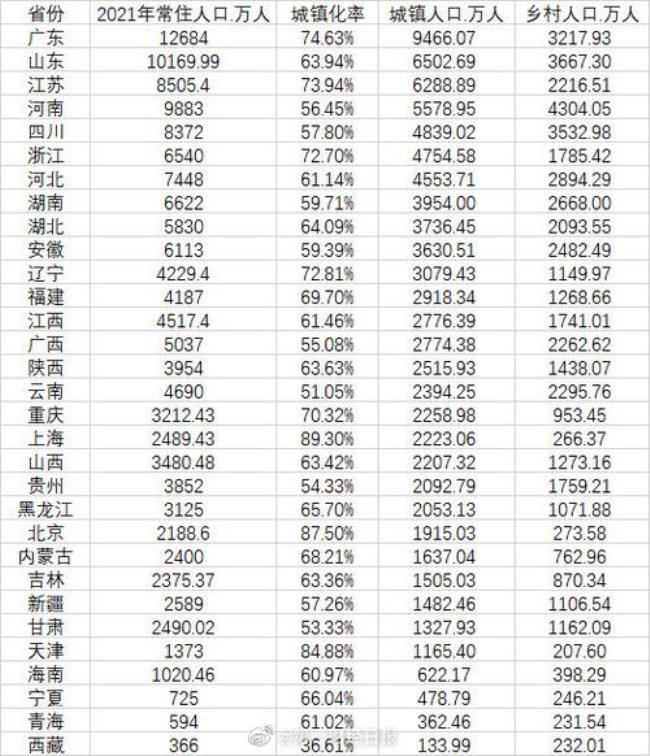 中国人口最少省份是