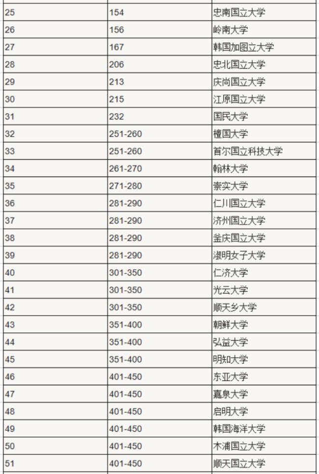 韩国体育大学排名