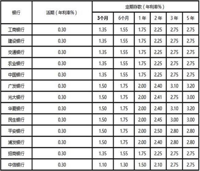 10万元存银行5年定期利息多少