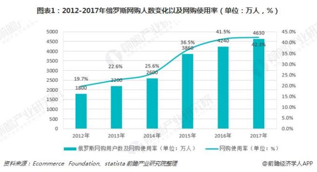 俄罗斯城镇化率