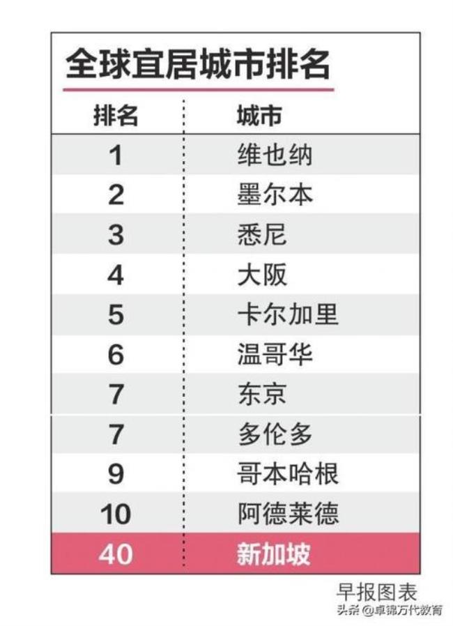 新加坡世界经济排名