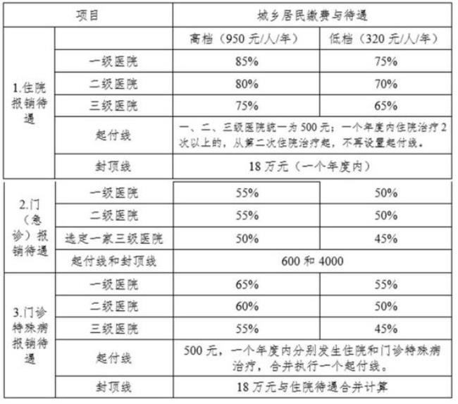 农村医保门诊费有有效期吗