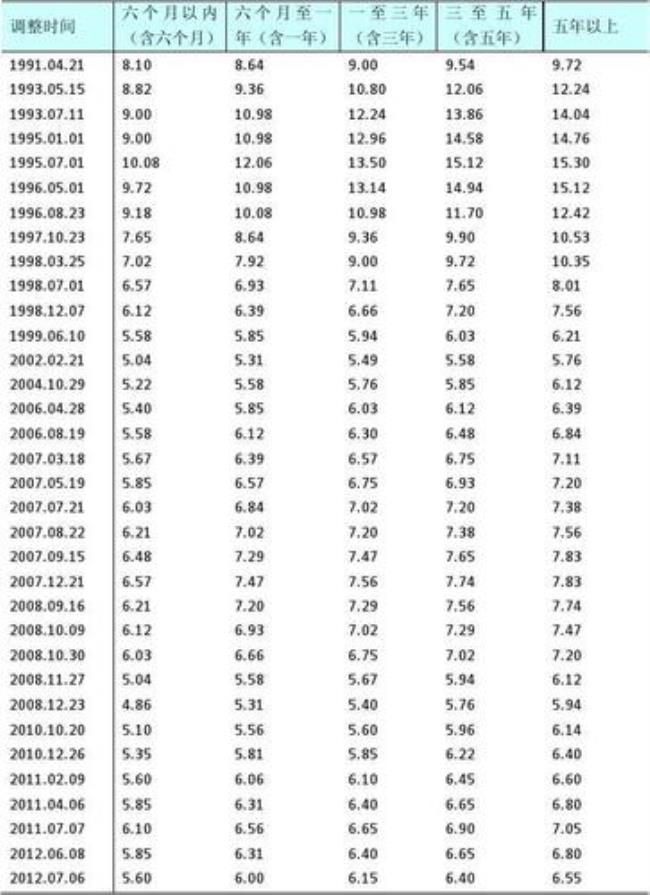 2015年基准利率是多少