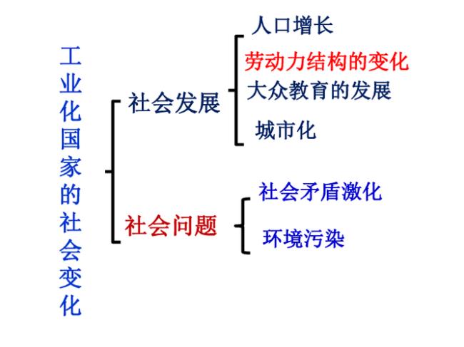 世界工业化国家的特点