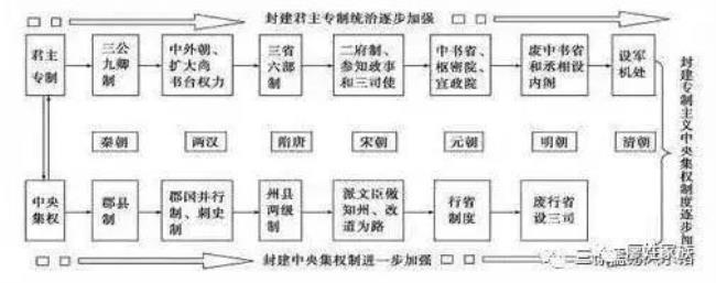 尚书省中最高的官职