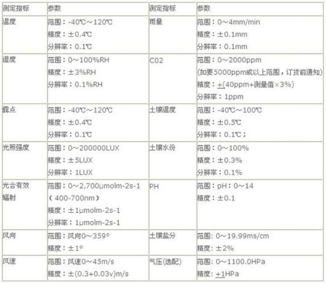 八大空气指标