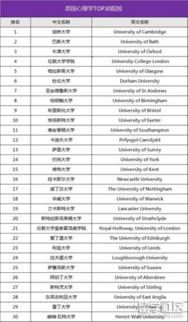 英国对外英语专业排名前10大学