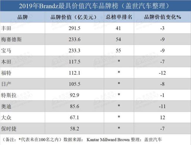 全球汽车排名前十名品牌