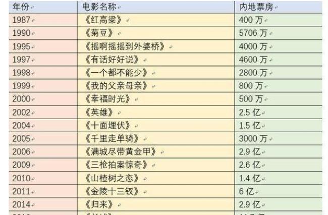 战狼123票房一共多少