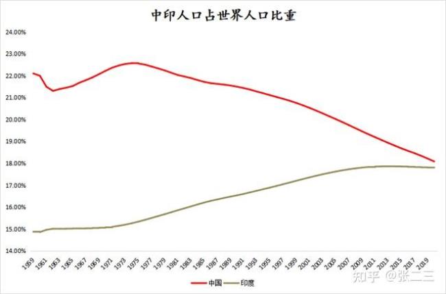 中国人口多少年后开始减少