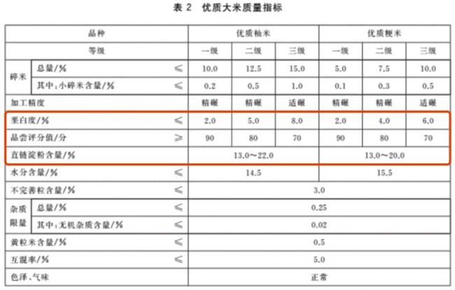 大米袋上的执行标准是什么意思