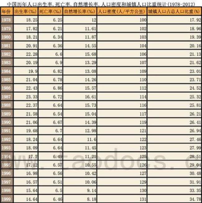 1961年人口自然增长率为什么那么低